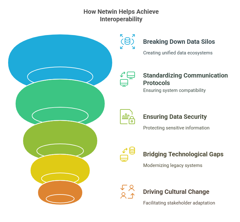 How Netwin Helps Achieve Interoperability