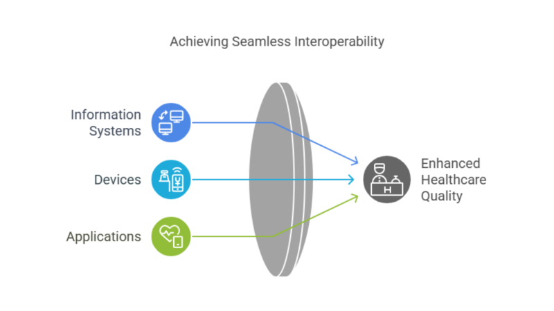 What is Interoperability in Healthcare