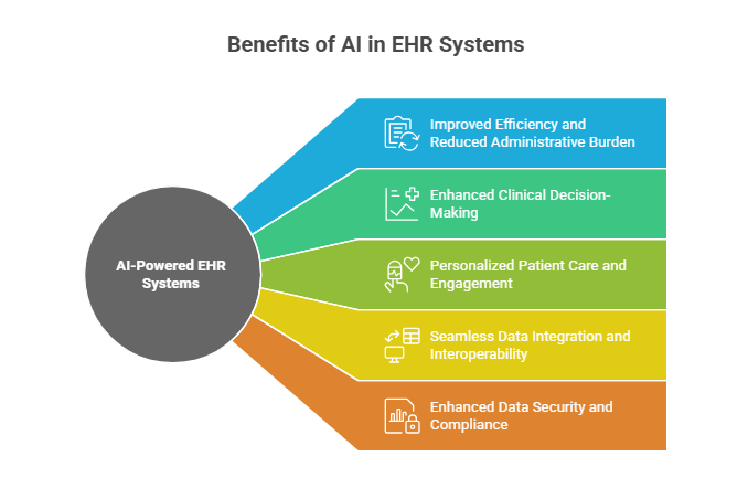 Benefits of AI-Powered EHR Systems