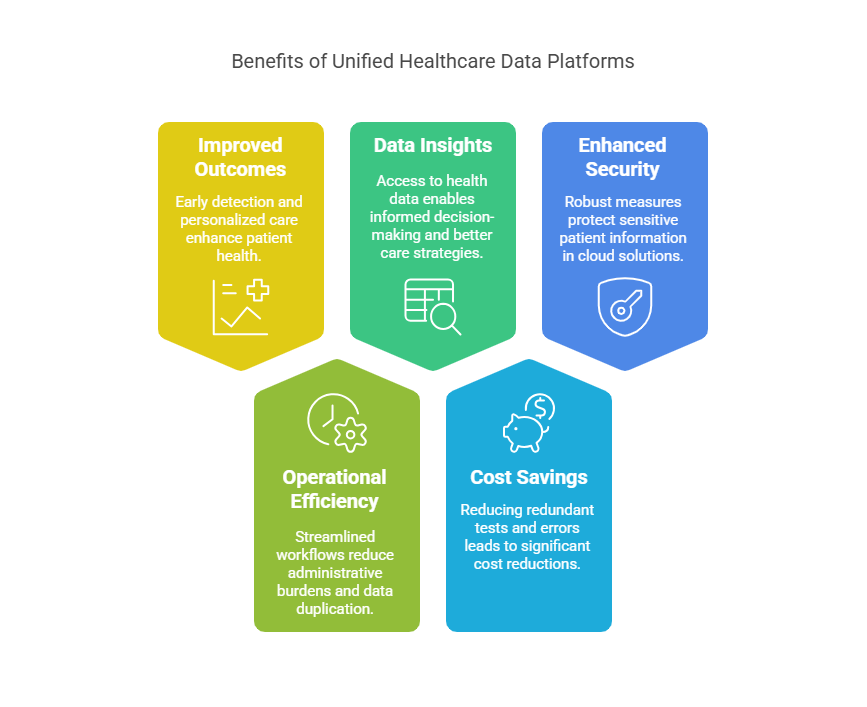 Benefits of Unified Healthcare Data Platforms