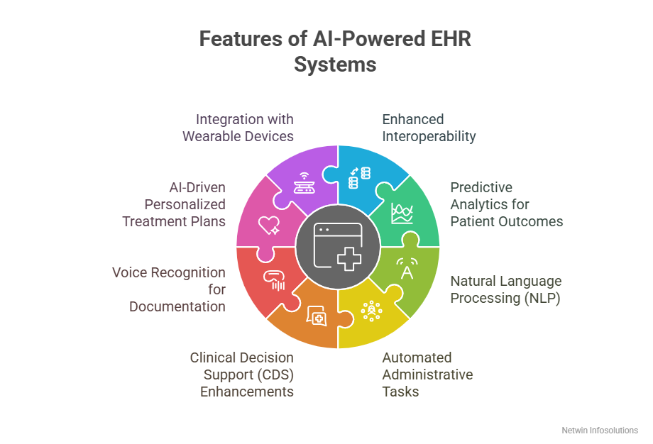 Features of AI-Powered EHR System