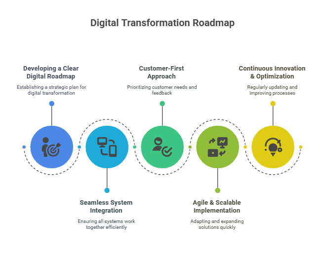 Netwins Digital Transformation Roadmap