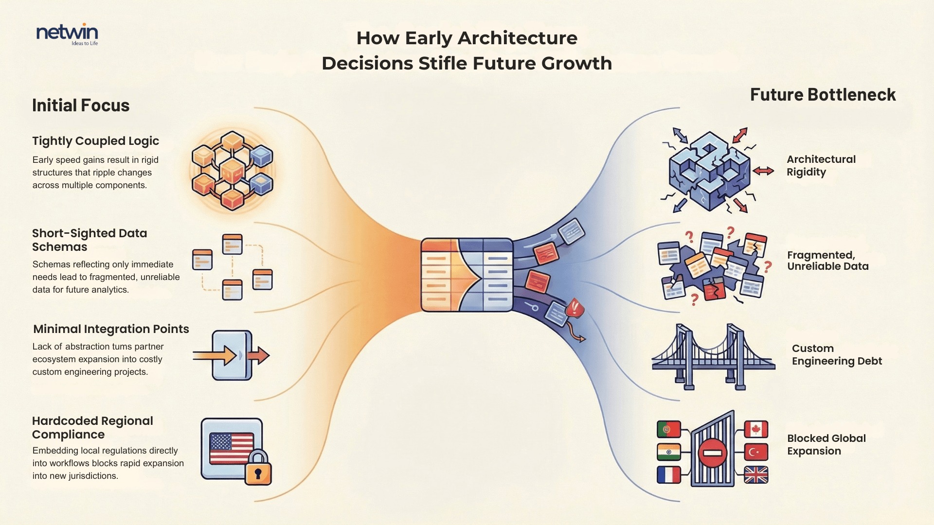 How Early Architecture Decisions Stifle Future Growth