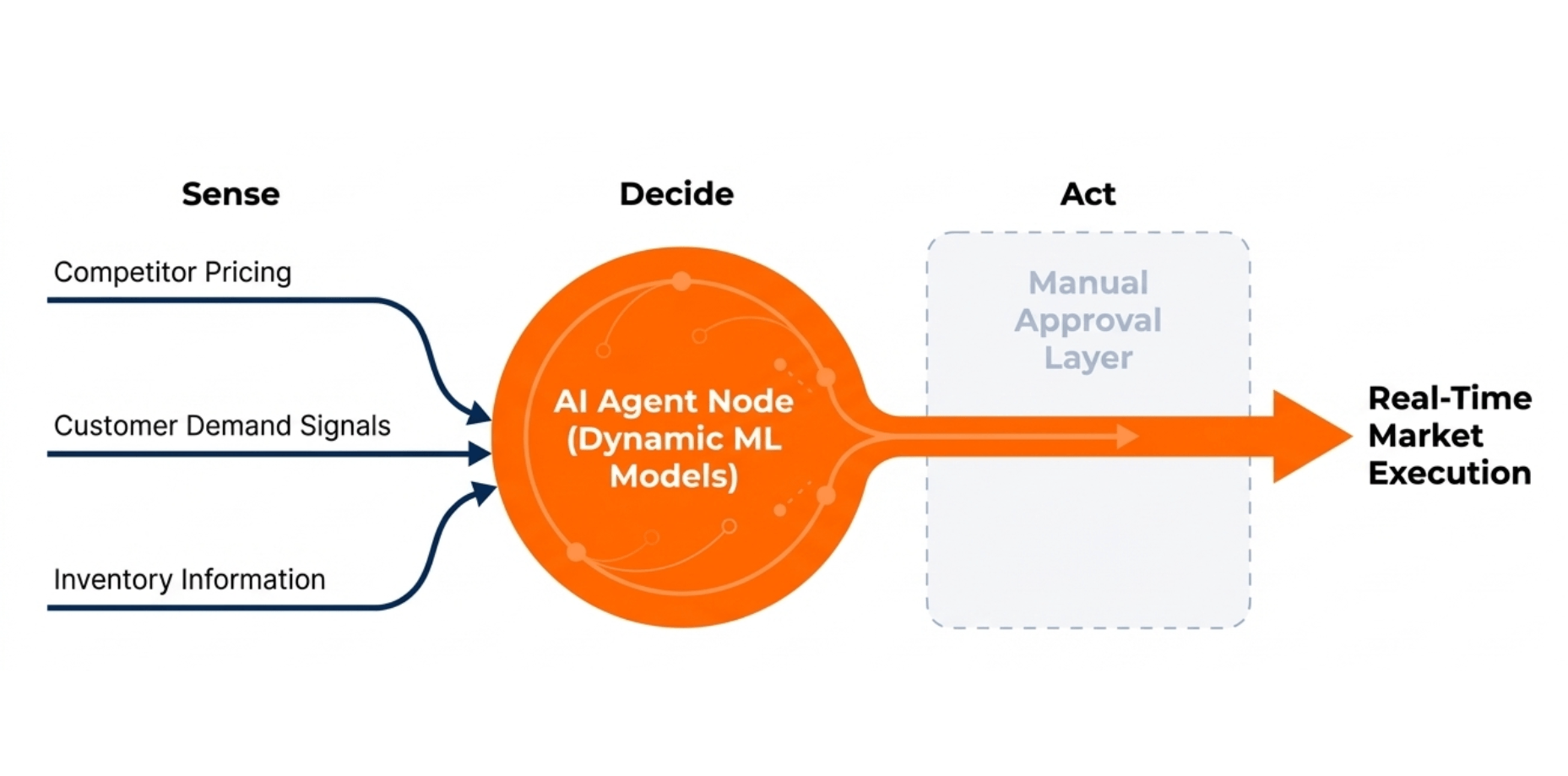 How Agentic AI Fixes Pricing Reaction Delays