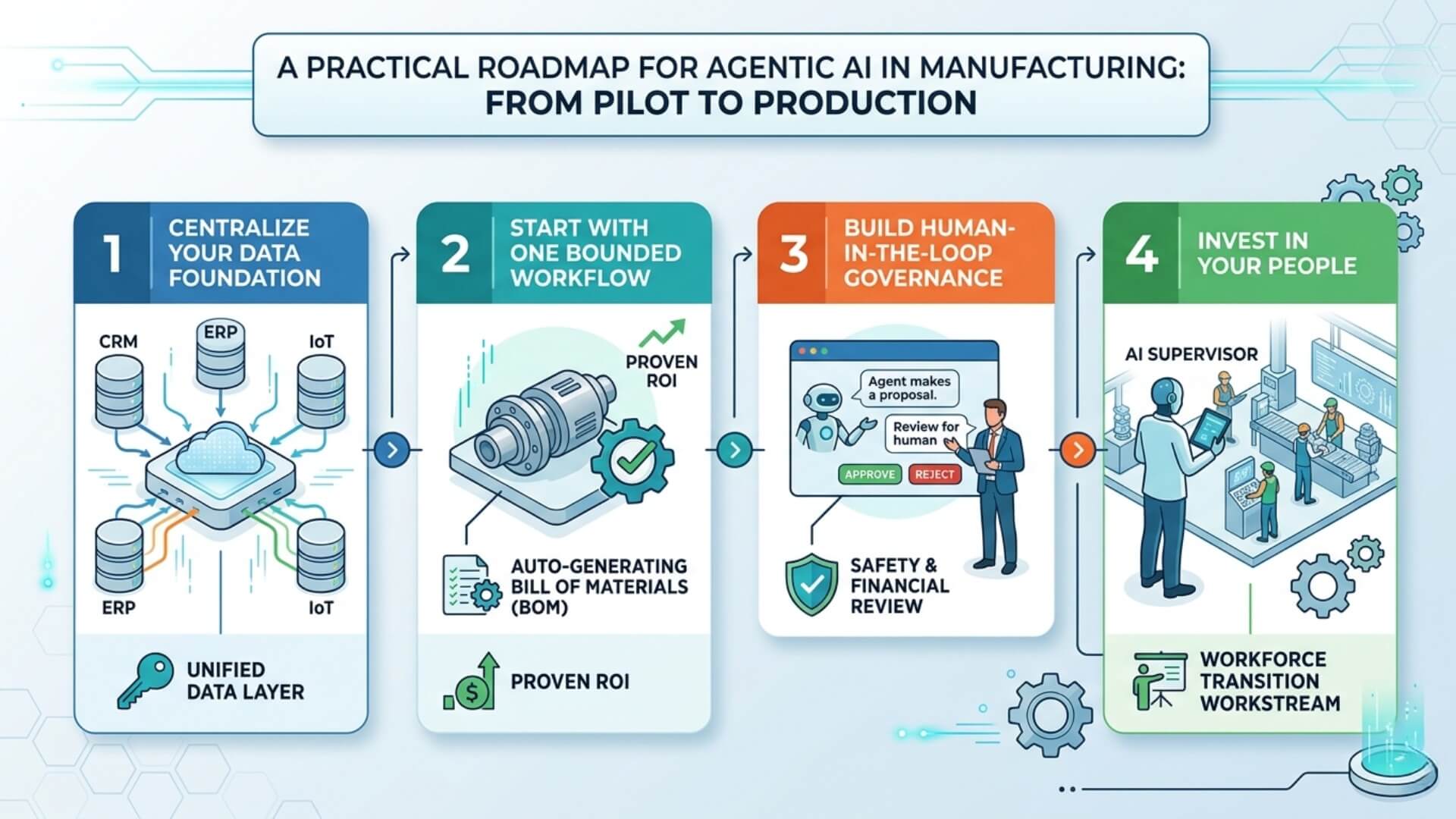 AI Agent in Manufacturing Roadmap